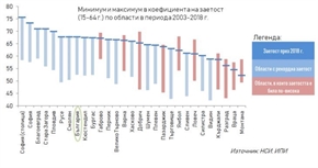  Кои области поставят рекорди в заетостта?