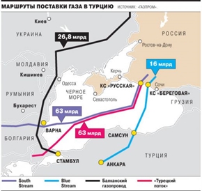 „Турски поток” се сви от четири на една тръба