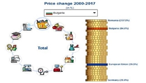 Цените в България се увеличиха с 85% между 2000 и 2017 г.