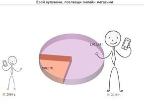 През телефона ще стават над половината онлайн покупки догодина