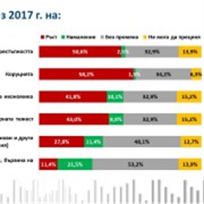 Бизнесът за проблемите на 2017 и прогнозата за 2018