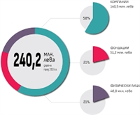 Скок на дарителството в България през 2024 г.