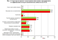  Чуждестранните инвестиции надхвърлиха 28 млрд. евро в края на 2021 г. 