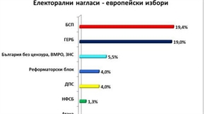 Проучване: Ако евроизборите бяха днес, БСП води с малко ГЕРБ, АБВ взима 1%