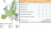 ЕК с оптимистична прогноза за растежа на България