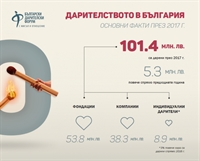 Над 101 милиона лева са дарени в България през 2017 г.